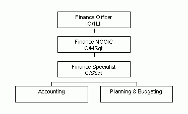 Organization Chart