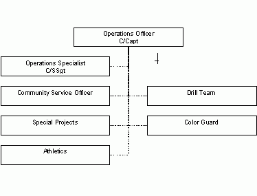 Organization Chart